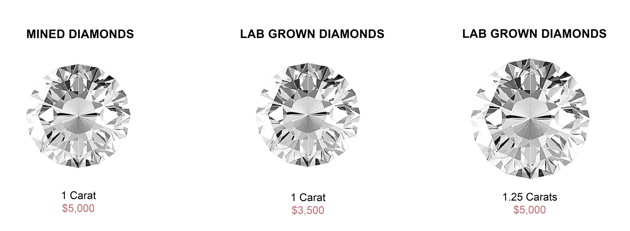 Lab Grown Diamonds