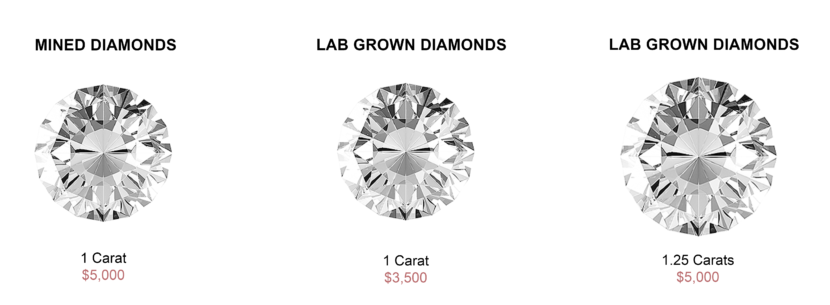 Lab-grown-diamond-prices